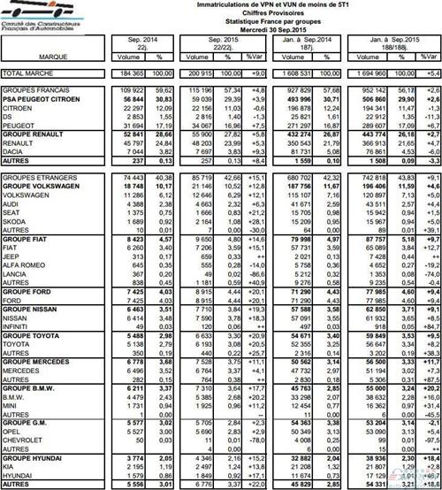 法国9月新车销量同比涨9% 日产增幅超两成