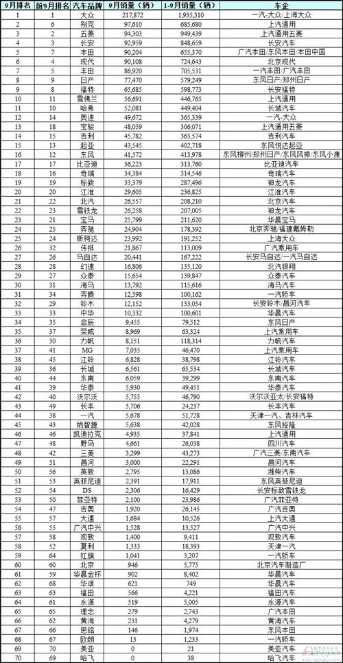 前9月国内汽车品牌销量排行榜：大众依然领跑 长安第三