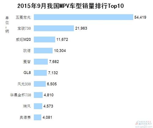 2015年9月我国MPV车型销量排行Top10