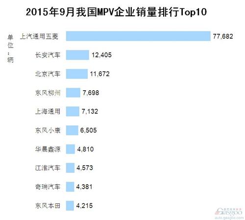 2015年9月我国MPV企业销量排行Top10