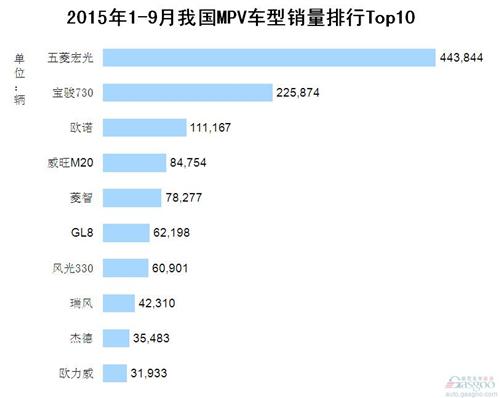 2015年1-9月我国MPV车型销量排行Top10