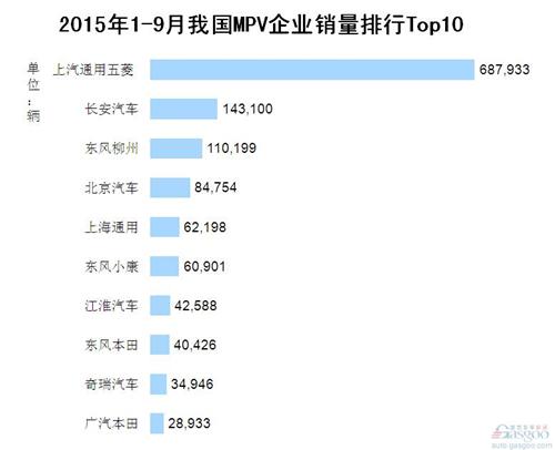 2015年1-9月我国MPV企业销量排行Top10