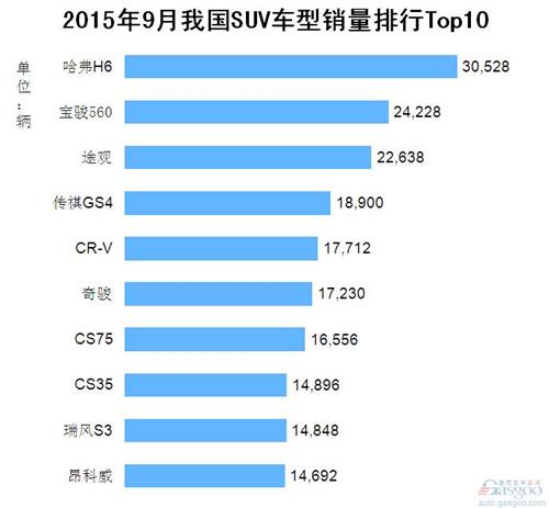 2015年9月我国SUV车型销量排行Top10