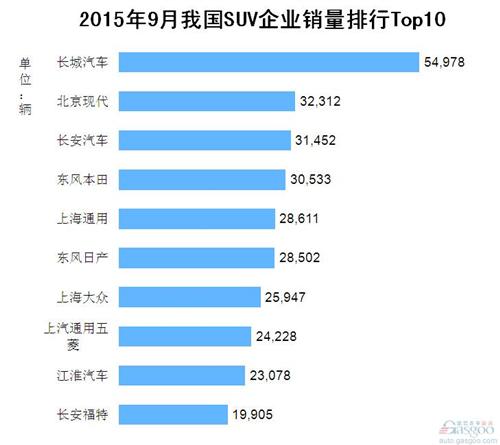 2015年9月我国SUV企业销量排行Top10
