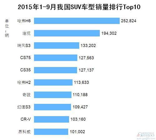 2015年1-9月我国SUV车型销量排行Top10