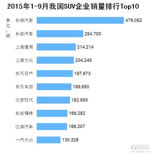 2015年1-9月我国SUV企业销量排行Top10