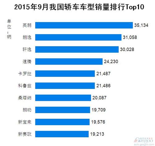2015年9月我国轿车车型销量排行Top10