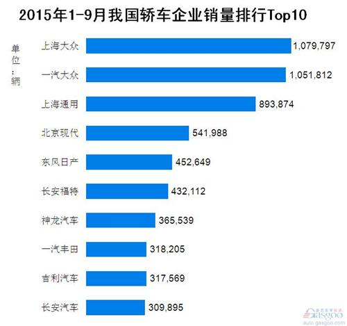 2015年1-9月我国轿车企业销量排行Top10