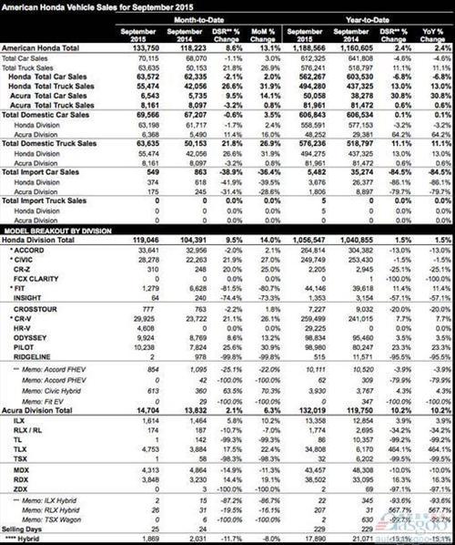 本田9月美国销量攀升13% 思域增两成