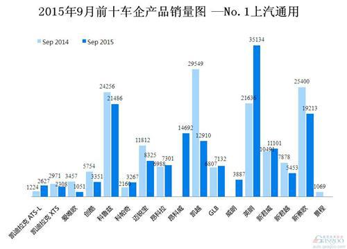 2015年9月前十车企产品销量图 —No.1上汽通用