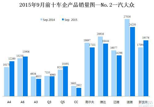 2015年9月前十车企产品销量图—No.2一汽大众