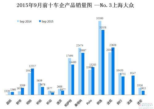 2015年9月前十车企产品销量图 —No.3上海大众