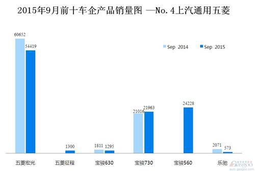 2015年9月前十车企产品销量图 —No.4上汽通用五菱