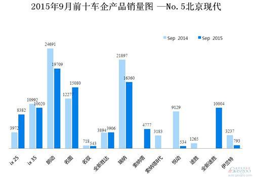 2015年9月前十车企产品销量图 —No.5北京现代