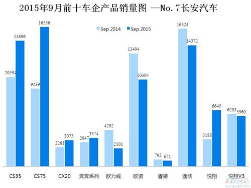 2015年9月前十车企产品销量图 —No.7长安汽车