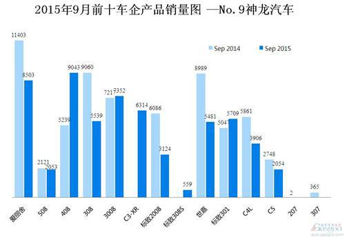 2015年9月前十车企产品销量图 —No.9神龙汽车