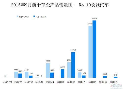 2015年9月前十车企产品销量图 —No.10长城汽车