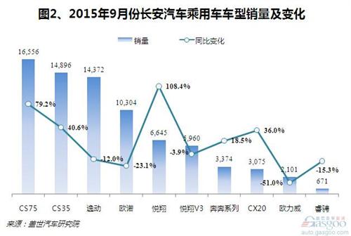 2015年9月份长安汽车乘用车销量分析:SUV稳定增长