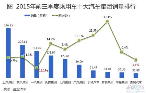 2015年前三季度乘用车十大集团排行榜