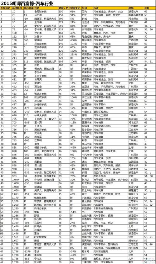 2015胡润百富榜出炉：汽车界72人 第一竟不是魏建军