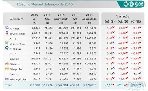 巴西9月乘用车销量跌三成 力帆下滑12%