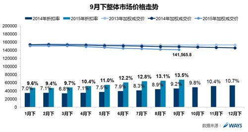 威尔森：市场调整蓄力 整体价格小幅下降