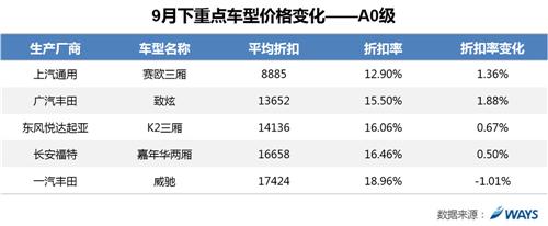 威尔森：市场调整蓄力 整体价格小幅下降