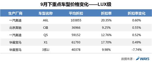 威尔森：市场调整蓄力 整体价格小幅下降