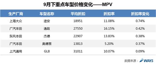 威尔森：市场调整蓄力 整体价格小幅下降