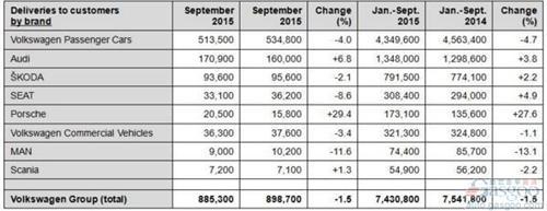 大众集团9月全球销量跌1.5% 在美增7%