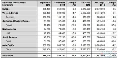 大众集团9月全球销量跌1.5% 在美增7%