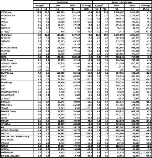欧洲9月新车销量提升10% 英国贡献三成