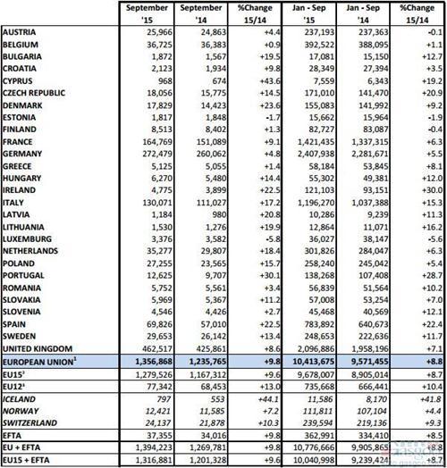 欧洲9月新车销量提升10% 英国贡献三成