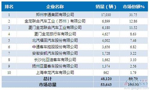 2015年1-9月大型客车企业销量前十统计