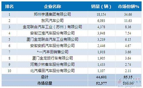 2015年1-9月中型客车企业销量前十统计