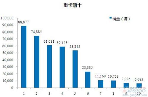 2015年1-9月重型载货车企销量前十统计