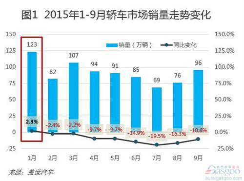 2015年1-9月国内轿车市场销量分析