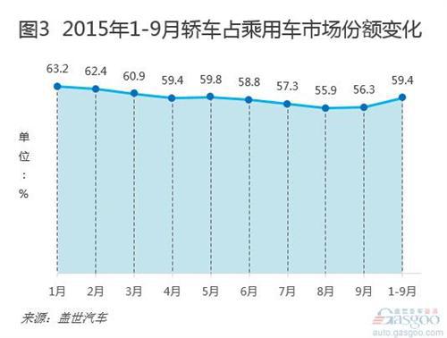 2015年1-9月国内轿车市场销量分析
