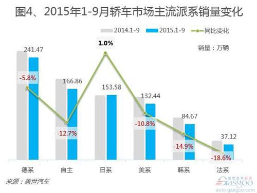 2015年1-9月国内轿车市场销量分析