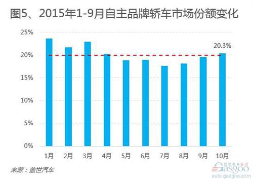 2015年1-9月国内轿车市场销量分析