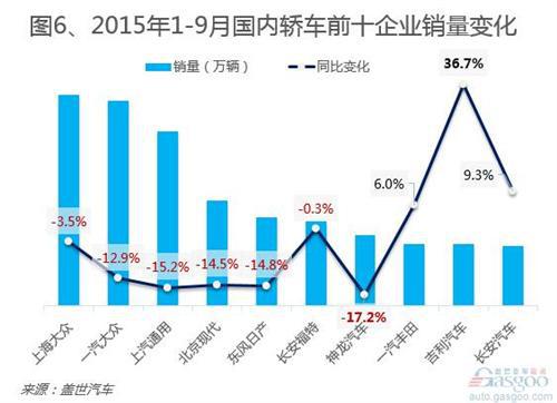 2015年1-9月国内轿车市场销量分析