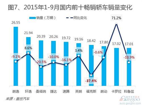 2015年1-9月国内轿车市场销量分析