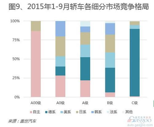 2015年1-9月国内轿车市场销量分析