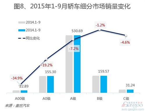 2015年1-9月国内轿车市场销量分析