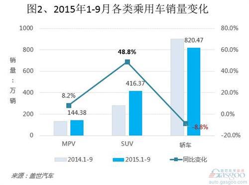 2015年1-9月国内轿车市场销量分析