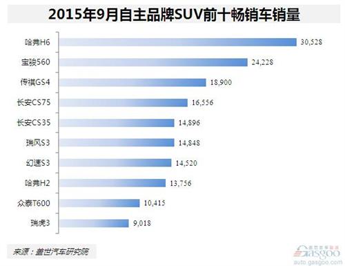 2015年9月自主SUV：宝骏560上位