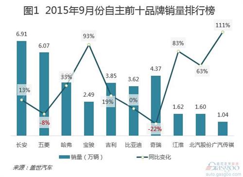 2015年9月份自主品牌乘用车销量分析