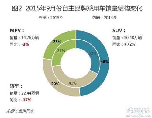 2015年9月份自主品牌乘用车销量分析