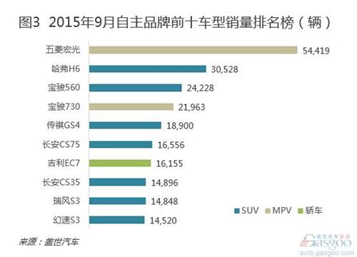 2015年9月份自主品牌乘用车销量分析