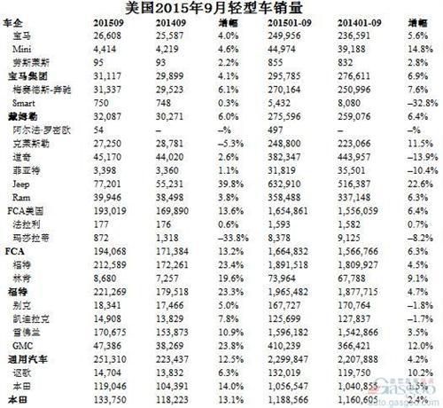 美国9月车市大涨16% 所有车企全面增长